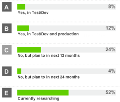 Hedvig Docker Poll Results