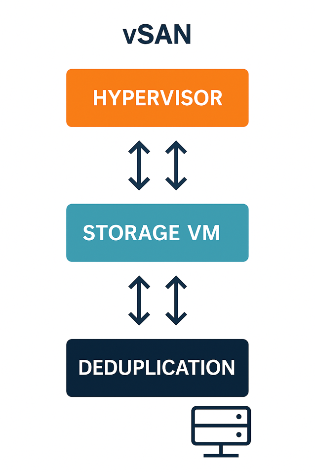 Problem Duplication AFA vs vSAN: Choosing the Best for Data Deduplication