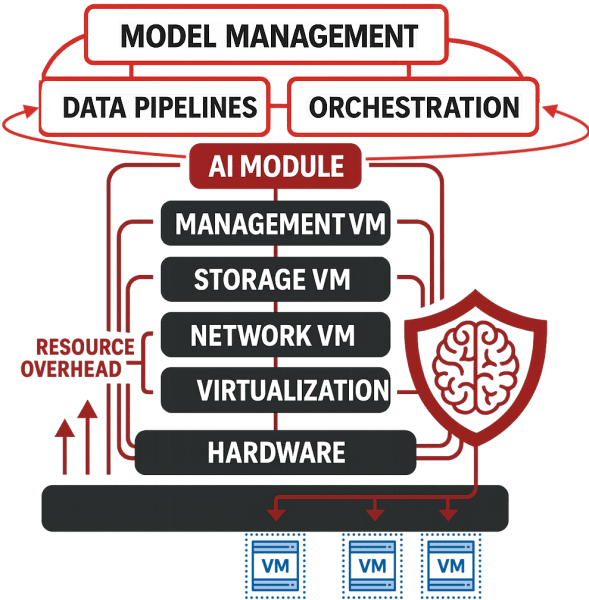 Diagram illustrating the architecture of an AI module, including components for model management, data pipelines, orchestration, and virtualization, with emphasis on resource overhead.
