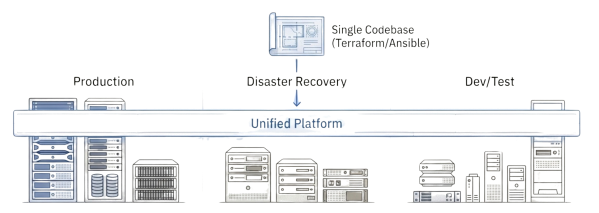 Illustration of a unified infrastructure platform showing three environments: Production, Disaster Recovery, and Dev/Test, all connected through a single unified platform.