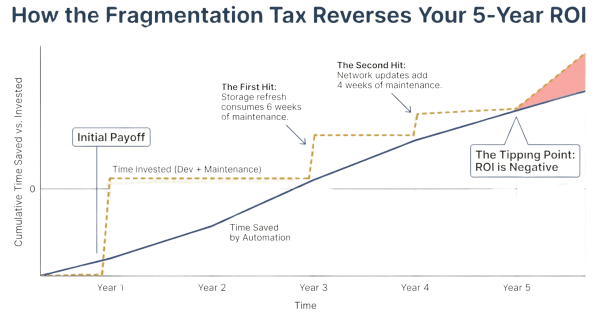 Line graph illustrating the reversal of ROI over a 5-year period due to the fragmentation tax, highlighting initial payoffs, maintenance impacts in years 3 and 4, and the point where ROI becomes negative.