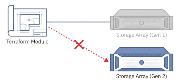 Diagram illustrating the issue of a Terraform module compatibility with different generations of storage arrays, with an 'X' indicating a break in compatibility.