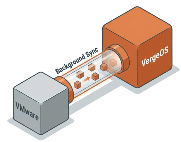 Diagram illustrating data flow between VMware and VergeOS, showing a connection labeled Background Sync with data cubes transferring between the two systems.