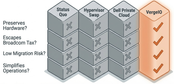 A comparison chart evaluating four cloud solutions: Status Quo, Hypervisor Swap, Dell Private Cloud, and VergelO, with checkmarks indicating advantages of VergelO across multiple criteria.