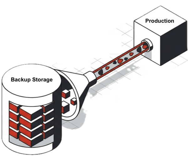 Diagram illustrating the connection between Backup Storage and Production environments, featuring a stylized storage unit and data transfer tube.