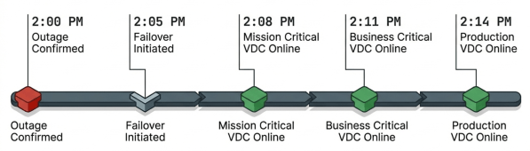 Timeline illustrating a system outage, showing the sequence from 'Outage Confirmed' at 2:00 PM through various recovery stages until 'Production VDC Online' at 2:14 PM.