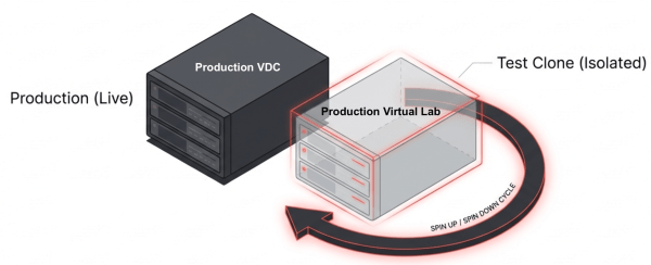 Diagram illustrating a production environment with a live production VDC and a production virtual lab, showing a test clone in isolation and a spin-up/spin-down cycle.