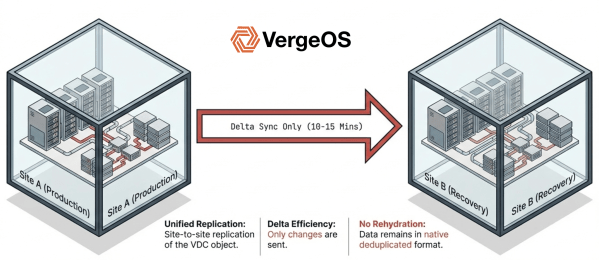 Illustration depicting data replication between two sites, Site A (Production) and Site B (Recovery), highlighting features like delta sync, unified replication, and data deduplication.