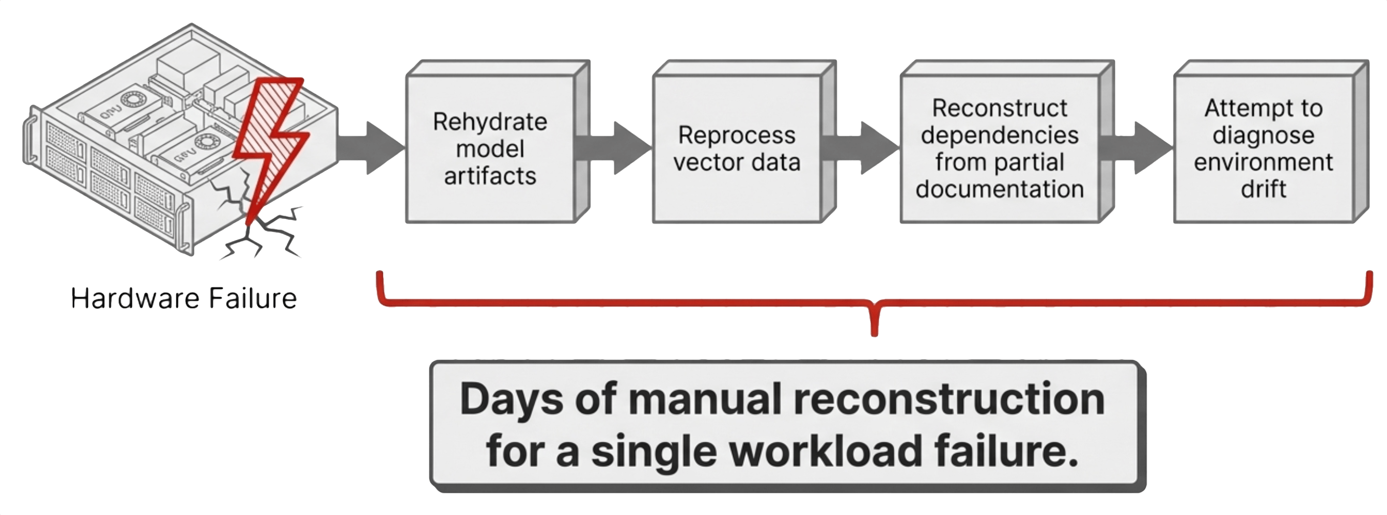 Compounding business cost of AI workstation failure
