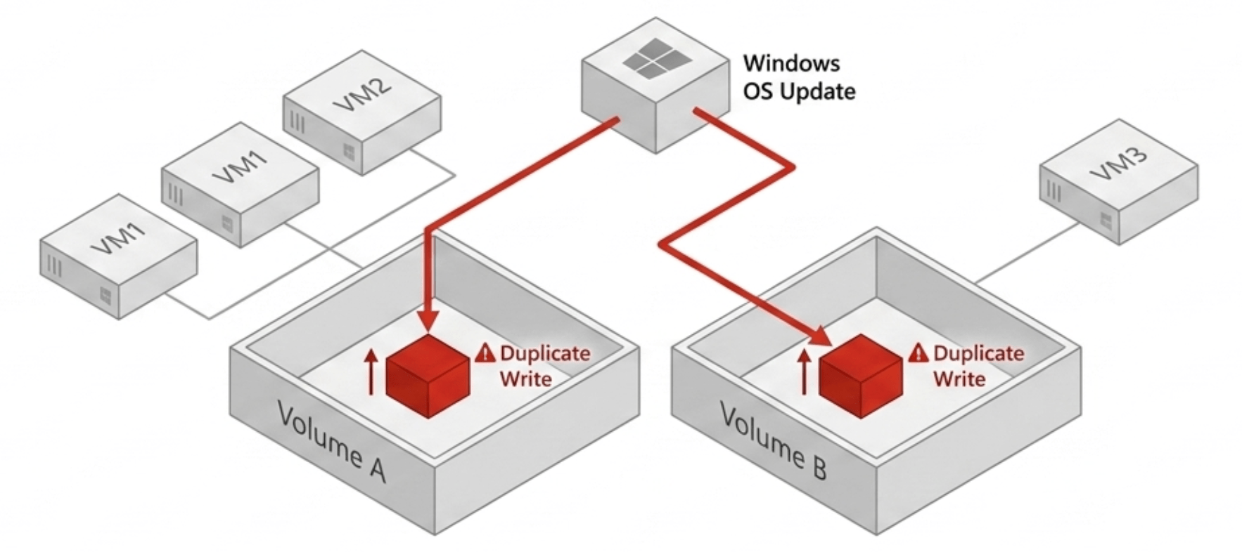 per-volume deduplication cache duplication across volumes