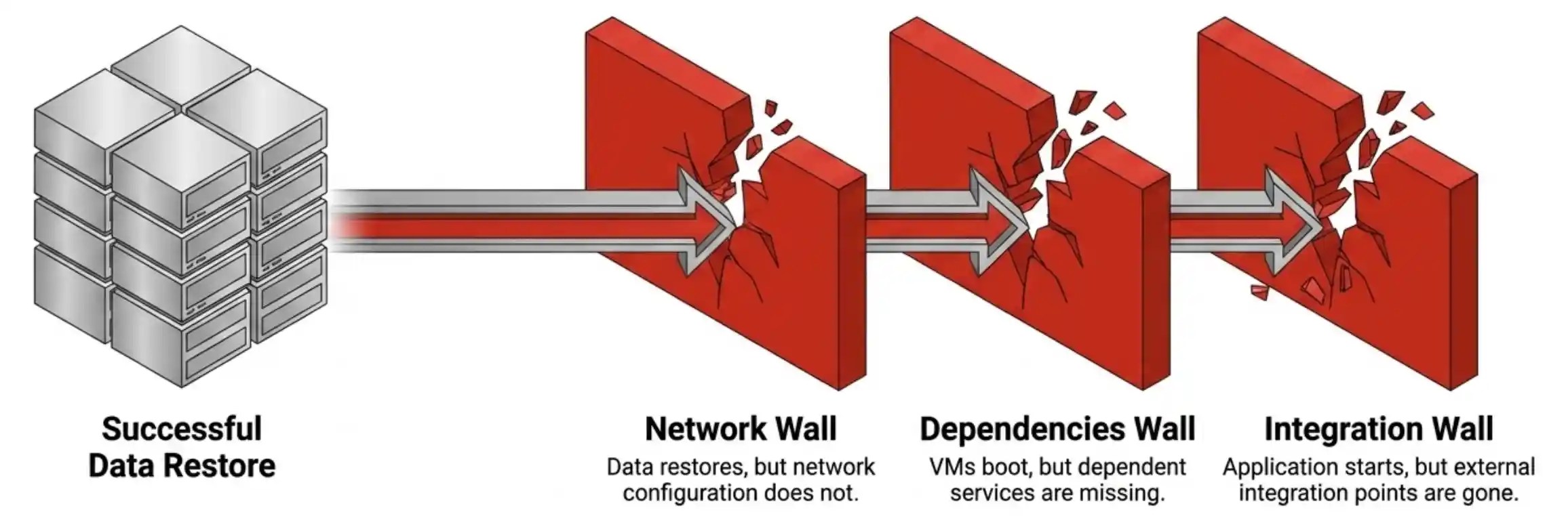 Configuration recovery is where the recovery time gap actually fails — networking, dependencies, and integrations beyond the backup tier