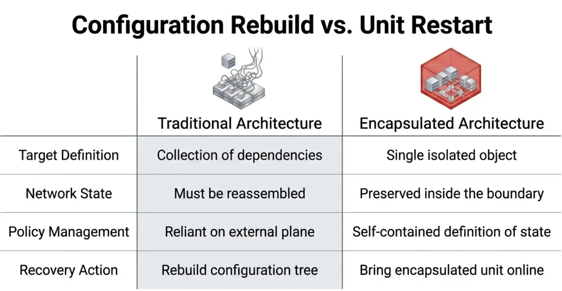 Rebuild versus restart — VDC encapsulation collapses recovery from a configuration rebuild to a single unit restart
