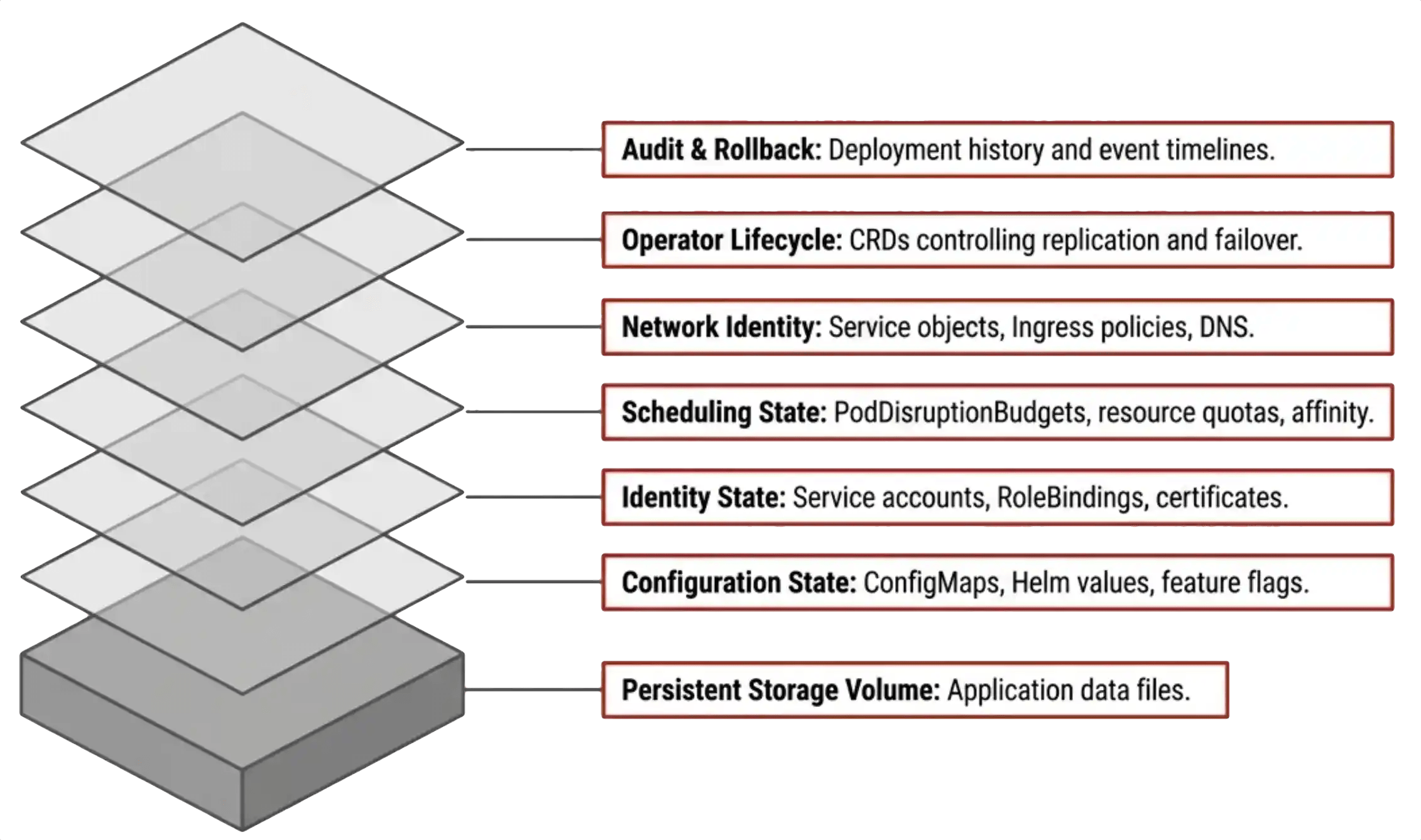 Six layers of state a Kubernetes backup strategy has to protect