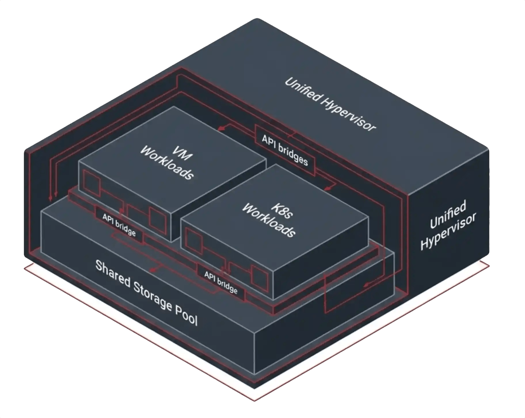 Unified workload platform combining VMs and Kubernetes on one control plane