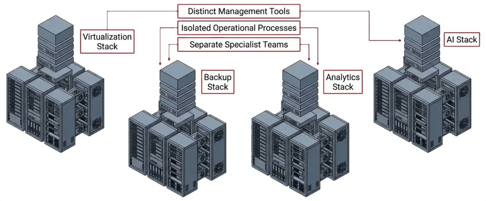 Islands of workloads running on separate infrastructure stacks