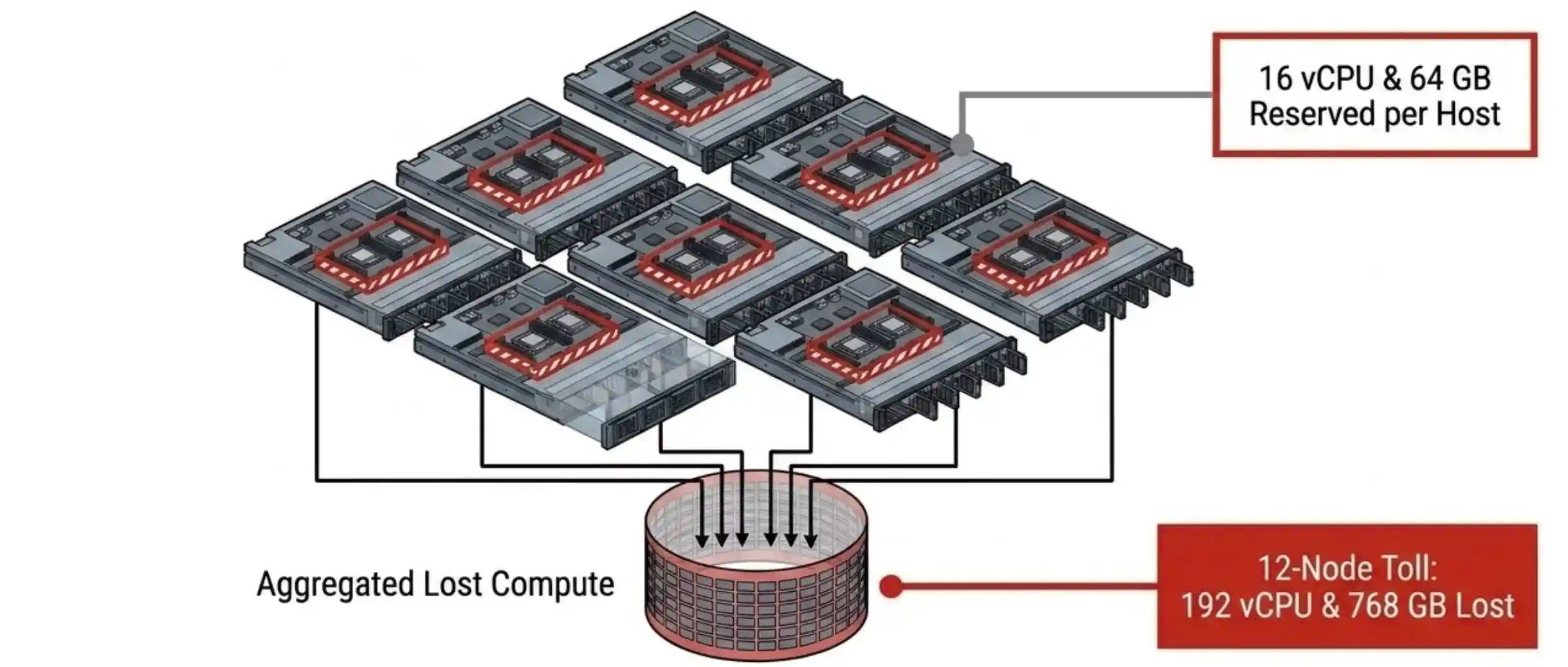 Aggregate compute lost to storage controller VMs across a twelve-node cluster, roughly 192 vCPU and 768 GB of memory reserved before any workload starts