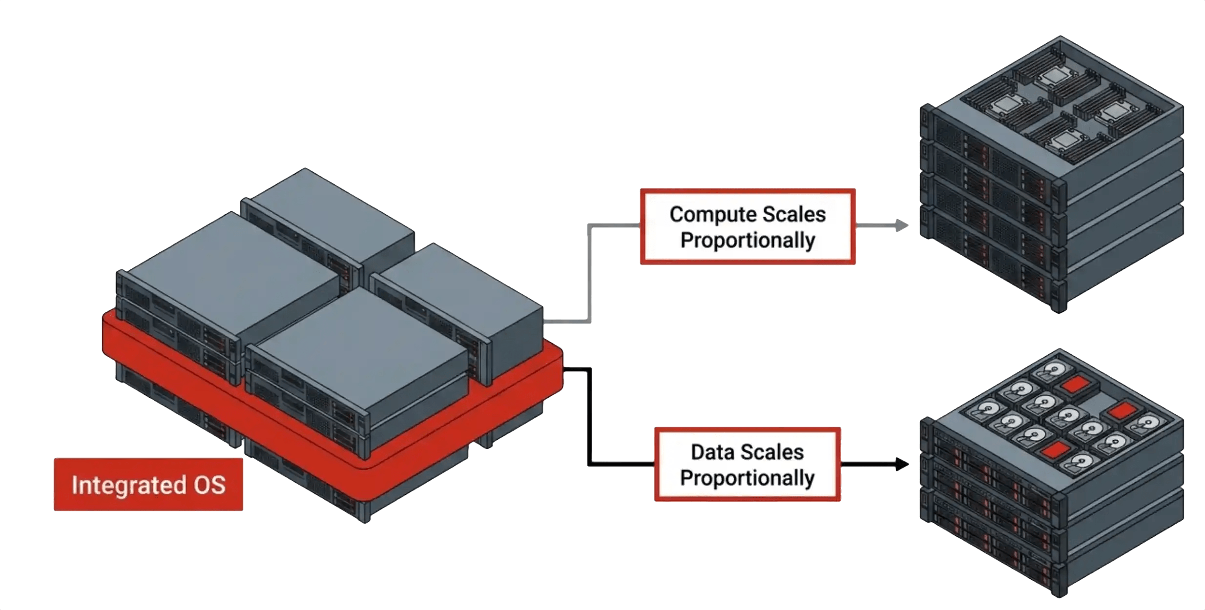 Compute and storage scaling independently inside one operating system, with capacity growing by adding drives rather than licensed cores