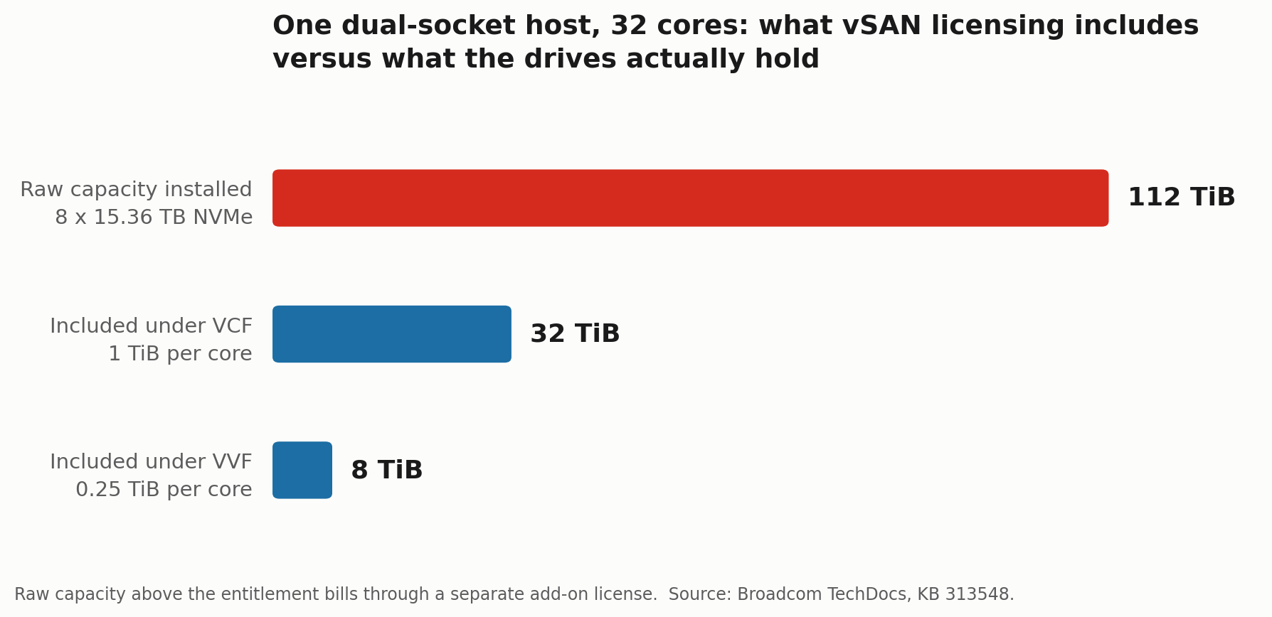 vSAN licensing entitlement of 32 TiB under VCF and 8 TiB under VVF compared with 112 TiB of raw NVMe capacity in one 32-core host