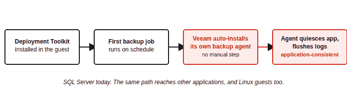 Flow diagram of the Veeam Deployment Toolkit process on VergeOS