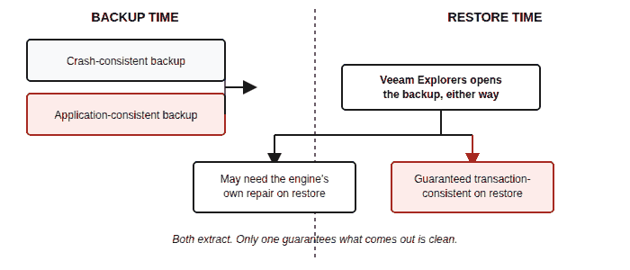 Diagram comparing backup time and restore time for crash-consistent and application-consistent backups