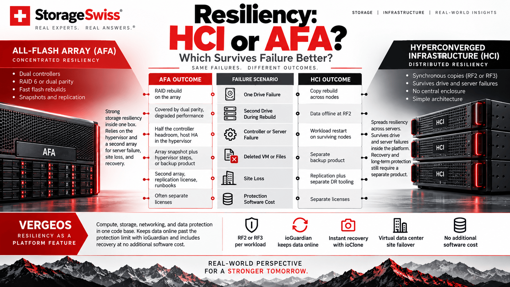 HCI or AFA infographic: all-flash array and HCI outcomes compared across six failure scenarios, with VergeOS resiliency as a platform feature