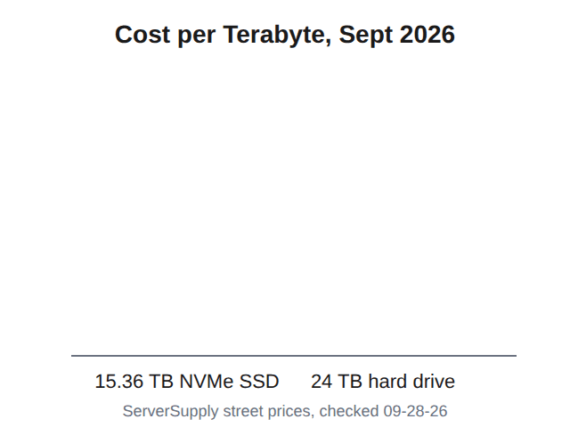 Hybrid storage economics: a 15.36 TB NVMe SSD costs $706 per TB versus $56 per TB for a 24 TB hard drive