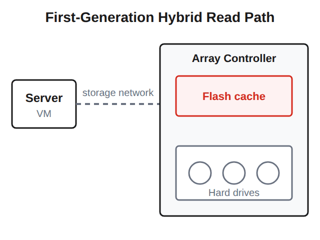 First-generation hybrid storage read path: every read crosses the storage network to a cache in the array controller, and a cache miss falls through to a hard drive seek
