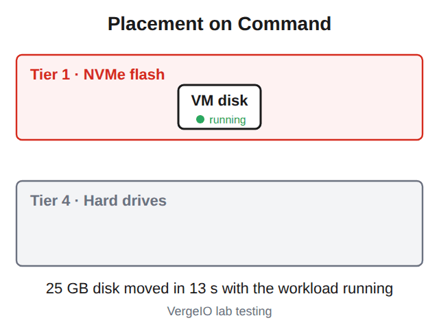 Hybrid storage placement on command: a running VM moves from Tier 1 flash to Tier 4 hard drives and back, with a 1.3 second API acknowledgment and a 25 GB disk moved in 13 seconds