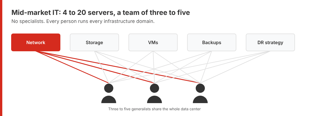 Animated diagram of a midsize IT team of three generalists connected to every infrastructure domain, with network, storage, VMs, backups and DR strategy highlighted in turn