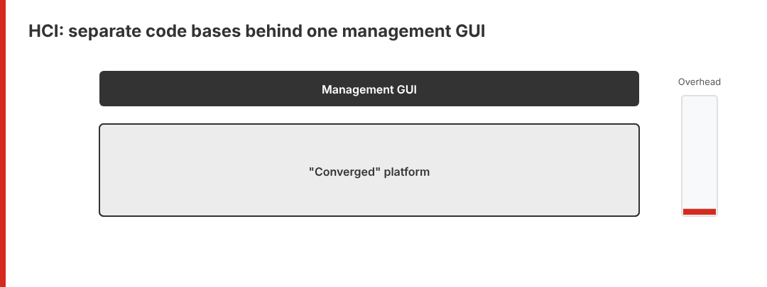 Animated diagram of HCI: a converged-looking platform under one management GUI reveals separate hypervisor, storage and networking code bases, each with its own upgrade cycle, as overhead rises and a strict HCL appears