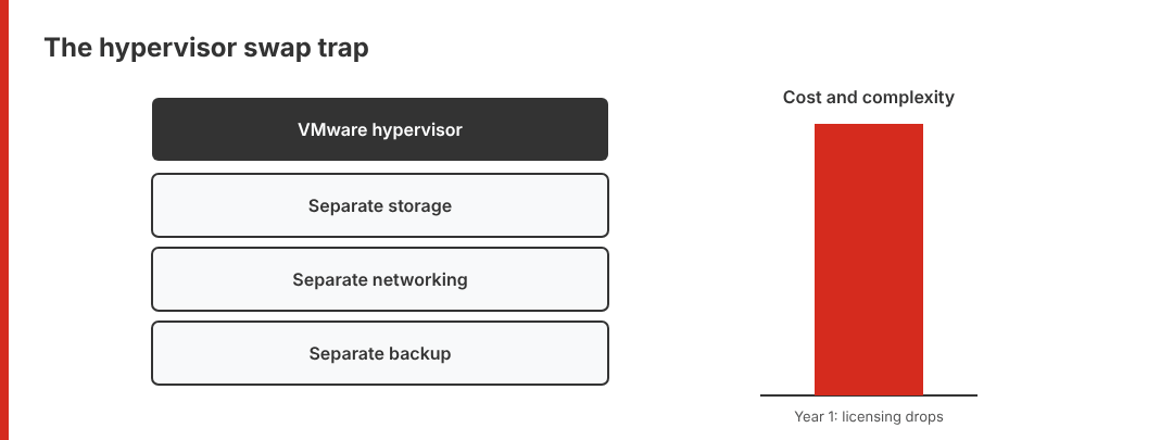 Animated diagram of the hypervisor swap trap: the VMware hypervisor is replaced and cost drops, then separate storage, networking and backup push cost back up by year two
