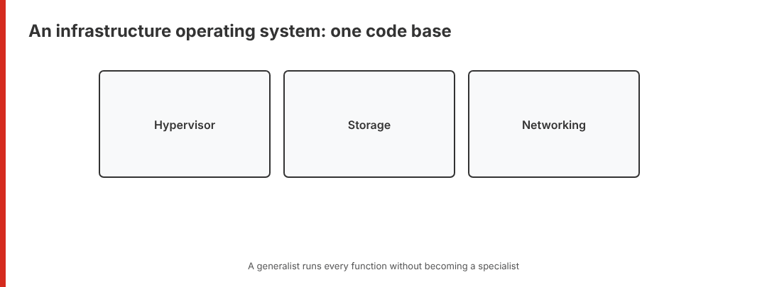 Animated diagram of separate hypervisor, storage and networking blocks merging into one code base that includes virtualization, storage, networking, data protection, DR, automation and AI services