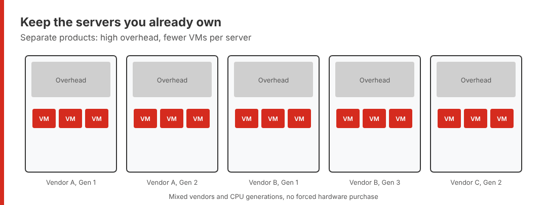 Animated diagram of five existing servers from mixed vendors and CPU generations: overhead shrinks and each server gains room for more VMs