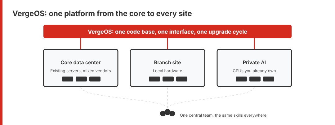 Animated diagram of VergeOS spanning a core data center, a branch site and private AI on owned GPUs, all managed by one central team