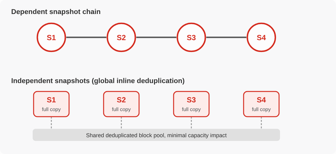 Animated diagram comparing a dependent snapshot chain, where removing one snapshot breaks the later ones, with independent snapshots on a shared deduplicated block pool that stay intact