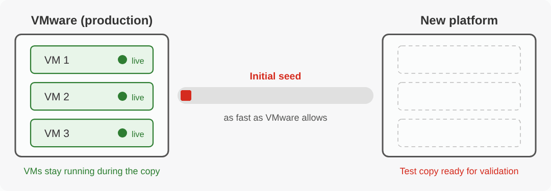Animated diagram of an initial data seed: blocks of data flow from running VMware VMs to test copies on the new platform while production keeps running