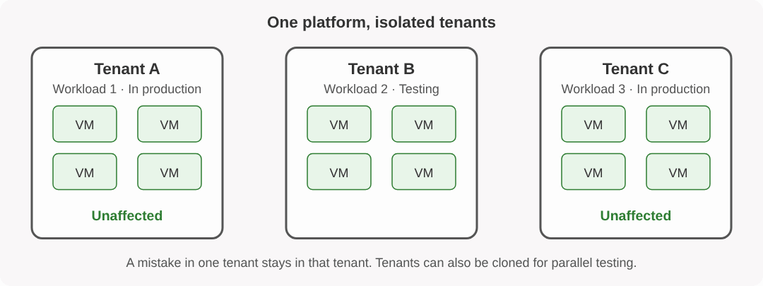 Animated diagram of three isolated tenants on one platform: a configuration error in the testing tenant is contained while the two production tenants stay unaffected
